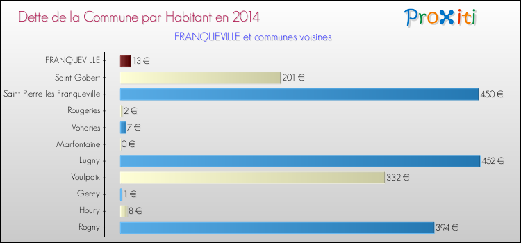 Dette par habitant de la commune en 2014 pour FRANQUEVILLE et les communes proches Comparaison de la dette par habitant de la commune en 2014 pour FRANQUEVILLE et les communes voisines