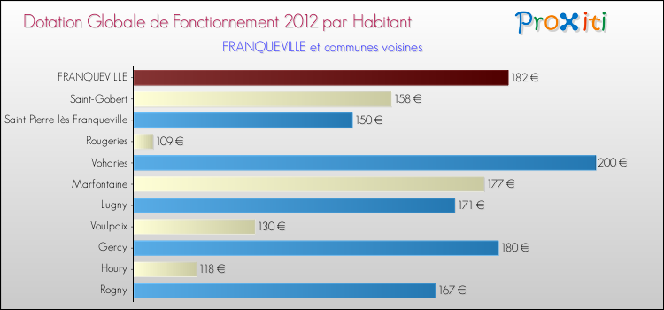 Montant des dotations globales de fonctionnement DGF par Habitant pour FRANQUEVILLE et les communes proches Comparaison des des dotations globales de fonctionnement DGF par habitant pour FRANQUEVILLE et les communes voisines