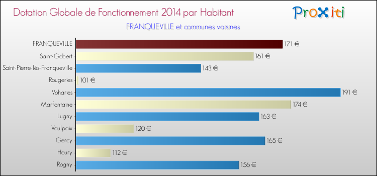 Montant des dotations globales de fonctionnement DGF par Habitant pour FRANQUEVILLE et les communes proches en 2014. Comparaison des des dotations globales de fonctionnement DGF par habitant pour FRANQUEVILLE et les communes voisines en 2014.
