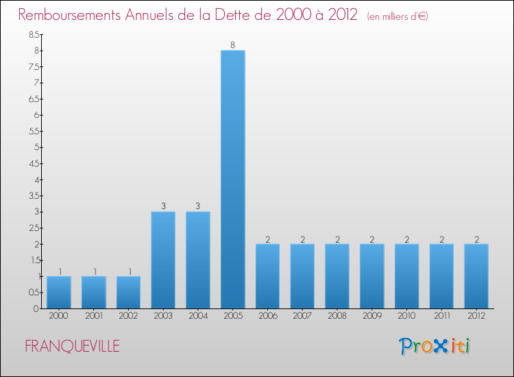 Evolution de l'annuité de la dette pour la commune de FRANQUEVILLE de 2000 à 2012 Annuités de la dette pour FRANQUEVILLE de 2000 à 2012
