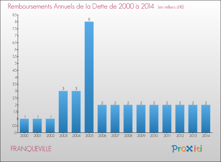 Evolution de l'annuité de la dette pour la commune de FRANQUEVILLE de 2000 à 2014 Annuités de la dette pour FRANQUEVILLE de 2000 à 2014