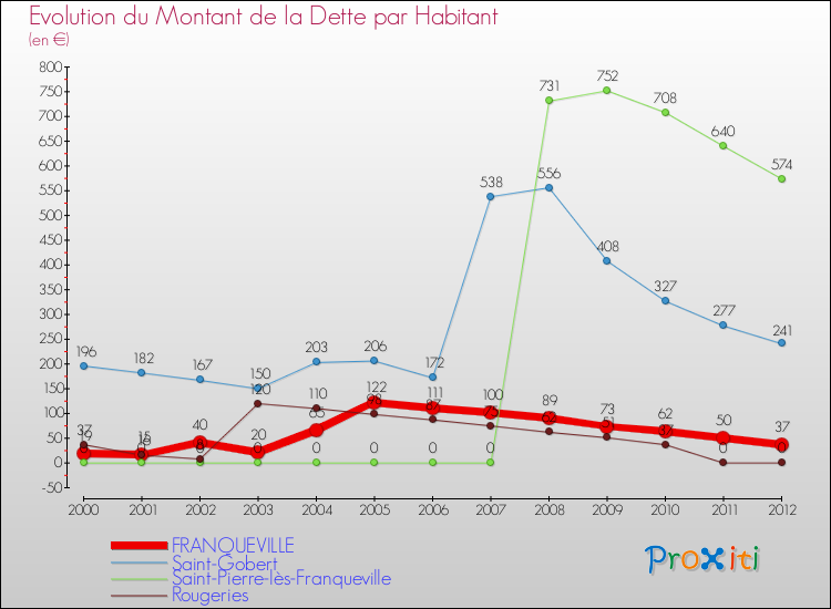 Evolution de la dette par habitant pour la commune de FRANQUEVILLE et les communes proches de 2000 à 2012 Comparaison de la dette par habitant pour FRANQUEVILLE et les communes voisines de 2000 à 2012
