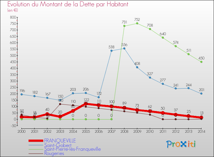 Evolution de la dette par habitant pour la commune de FRANQUEVILLE et les communes proches de 2000 à 2014 Comparaison de la dette par habitant pour FRANQUEVILLE et les communes voisines de 2000 à 2014