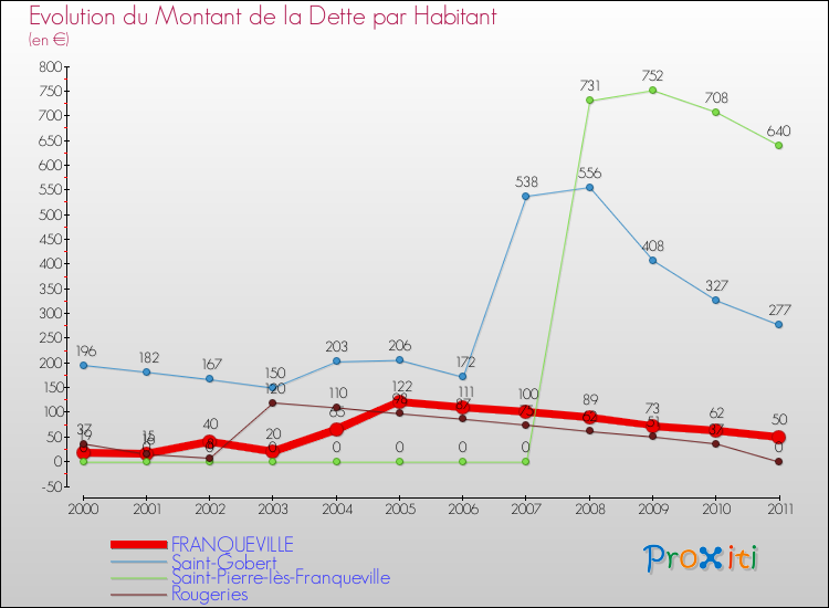 Evolution de la dette par habitant pour la commune de FRANQUEVILLE et les communes proches Comparaison de la dette par habitant pour FRANQUEVILLE et les communes voisines
