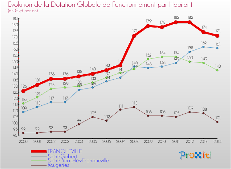 Evolution et montant de la dotation globale de fonctionnement par Habitant pour FRANQUEVILLE et les communes proches de 2000 à 2014. Comparaison des dotations globales de fonctionnement par habitant pour FRANQUEVILLE et les communes voisines de 2000 à 2014.