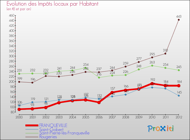 Evolution et montant des impôts locaux par Habitant pour FRANQUEVILLE et les communes proches Comparaison des impôts locaux par habitant pour FRANQUEVILLE et les communes voisines