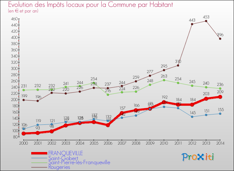 Evolution et montant des impôts locaux par Habitant pour FRANQUEVILLE et les communes proches de 2000 à 2014 Comparaison des impôts locaux par habitant pour FRANQUEVILLE et les communes voisines de 2000 à 2014