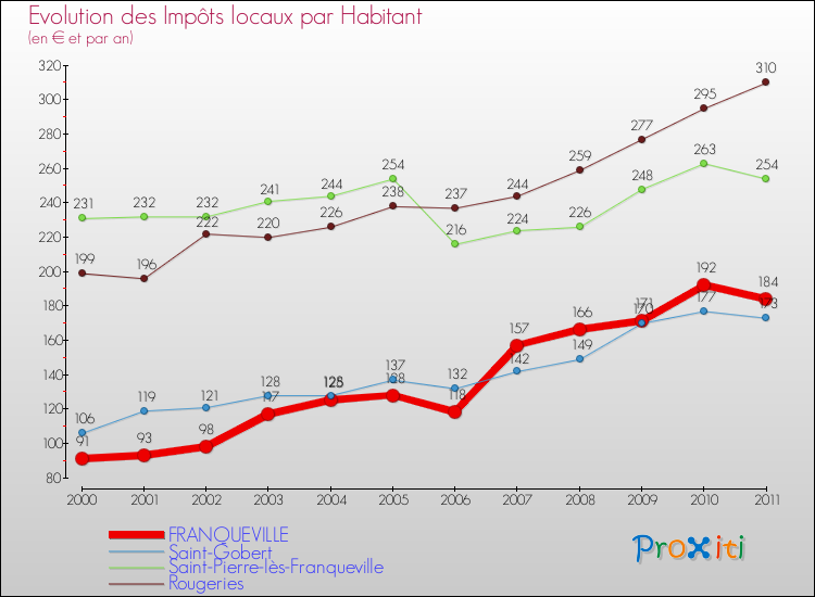 Evolution et montant des impôts locaux par Habitant pour FRANQUEVILLE et les communes proches Comparaison des impôts locaux par habitant pour FRANQUEVILLE et les communes voisines