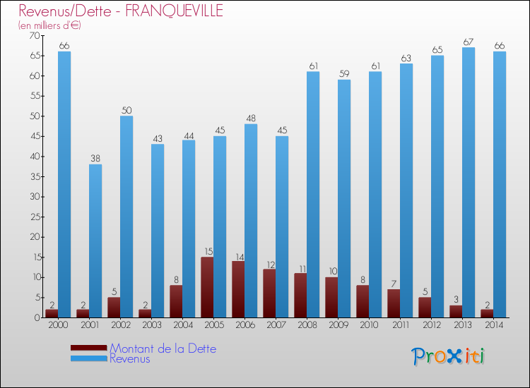 Evolution comparée de la dette et des revenus pour la commune de FRANQUEVILLE de 2000 à 2014 Comparaison de la dette et des revenus pour FRANQUEVILLE de 2000 à 2014