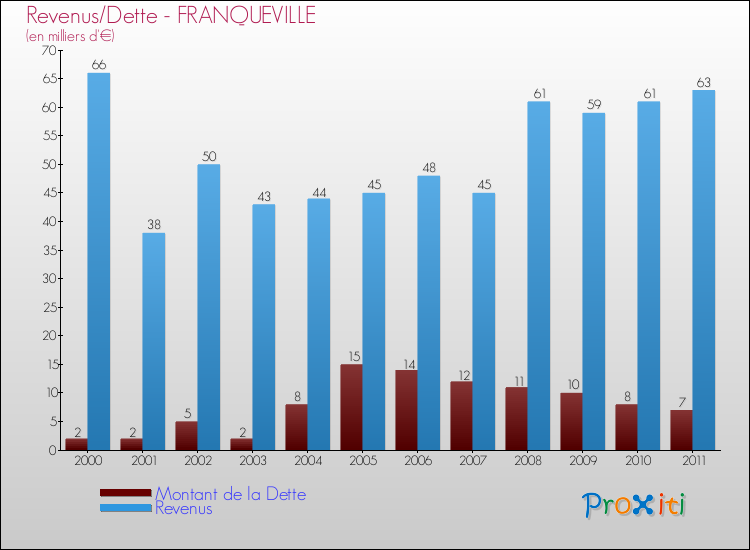 Evolution comparée de la dette et des revenus pour la commune de FRANQUEVILLE de 2000 à 2011 Comparaison de la dette et des revenus pour FRANQUEVILLE de 2000 à 2011