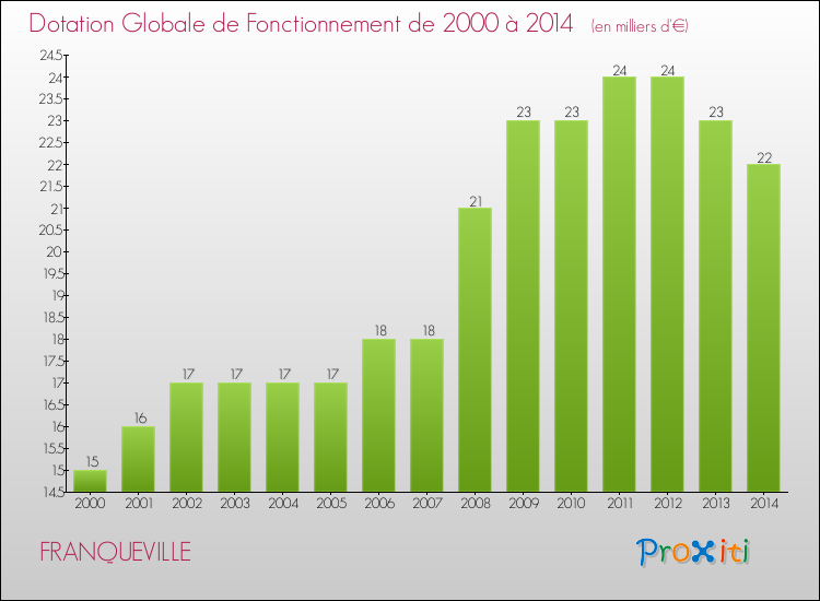 Evolution du montant de la Dotation Globale de Fonctionnement pour la commune de FRANQUEVILLE de 2000 à 2014 Evolution du montant de la Dotation Globale de Fonctionnement pour FRANQUEVILLE de 2000 à 2014
