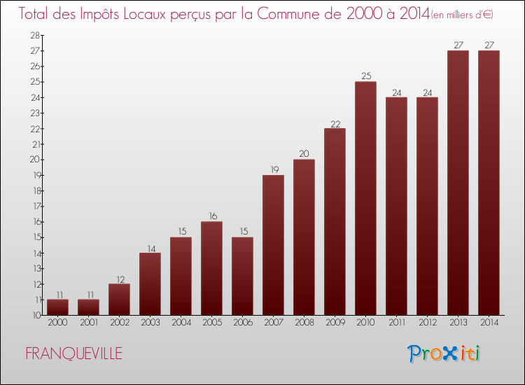 Evolution des Impôts Locaux pour la commune de FRANQUEVILLE de 2000 à 2014 Evolution des Impôts Locaux pour FRANQUEVILLE de 2000 à 2014