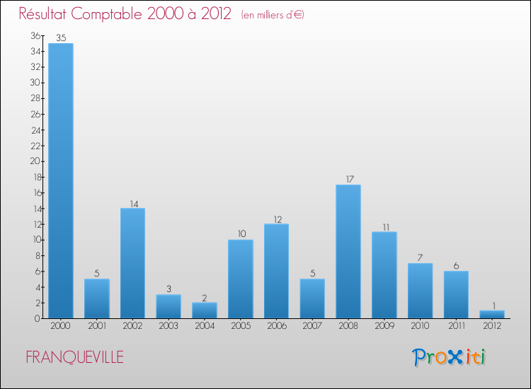Evolution du résultat comptable pour la commune de FRANQUEVILLE de 2000 à 2012 Evolution du résultat comptable pour FRANQUEVILLE de 2000 à 2012