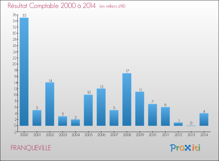 Evolution du résultat comptable pour la commune de FRANQUEVILLE de 2000 à 2014 Evolution du résultat comptable pour FRANQUEVILLE de 2000 à 2014
