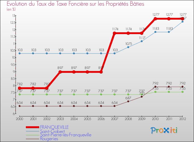 Evolution du taux de la taxe foncière sur le bati pour FRANQUEVILLE et les communes proches de 2000 à 2012 Comparaison des taux de taxe foncière sur le bati pour FRANQUEVILLE et les communes voisines de 2000 à 2012