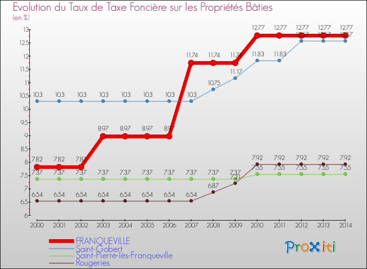 Evolution du taux de la taxe foncière sur le bati pour FRANQUEVILLE et les communes proches de 2000 à 2014 Comparaison des taux de taxe foncière sur le bati pour FRANQUEVILLE et les communes voisines de 2000 à 2014