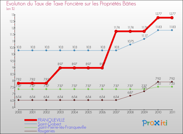 Evolution du taux de la taxe foncière sur le bati pour FRANQUEVILLE et les communes proches Comparaison des taux de taxe foncière sur le bati pour FRANQUEVILLE et les communes voisines