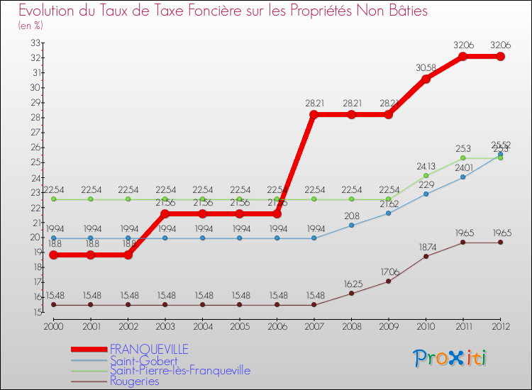 Evolution du taux de la taxe foncière sur les immeubles et terrains non batis pour FRANQUEVILLE et les communes proches de 2000 à 2012 Comparaison des taux de la taxe foncière sur les immeubles et terrains non batis pour FRANQUEVILLE et les communes voisines de 2000 à 2012