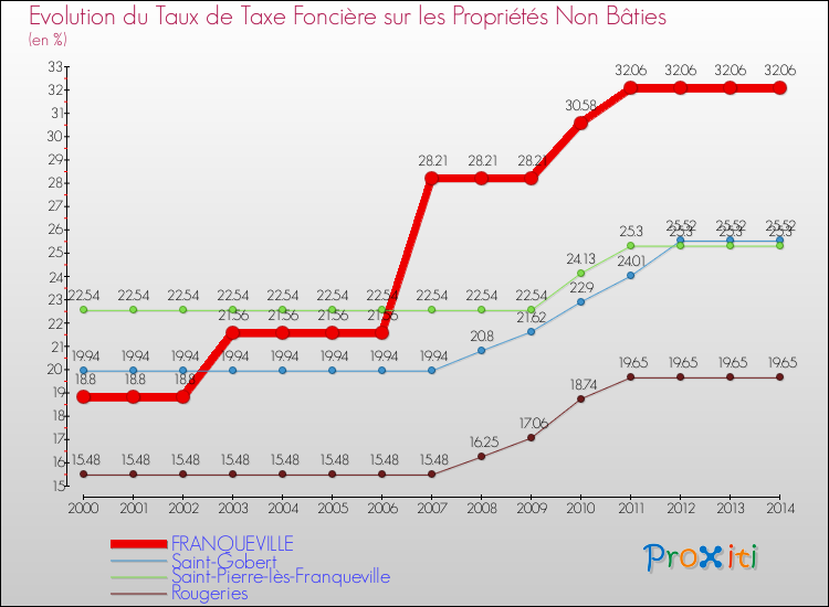 Evolution du taux de la taxe foncière sur les immeubles et terrains non batis pour FRANQUEVILLE et les communes proches de 2000 à 2014 Comparaison des taux de la taxe foncière sur les immeubles et terrains non batis pour FRANQUEVILLE et les communes voisines de 2000 à 2014