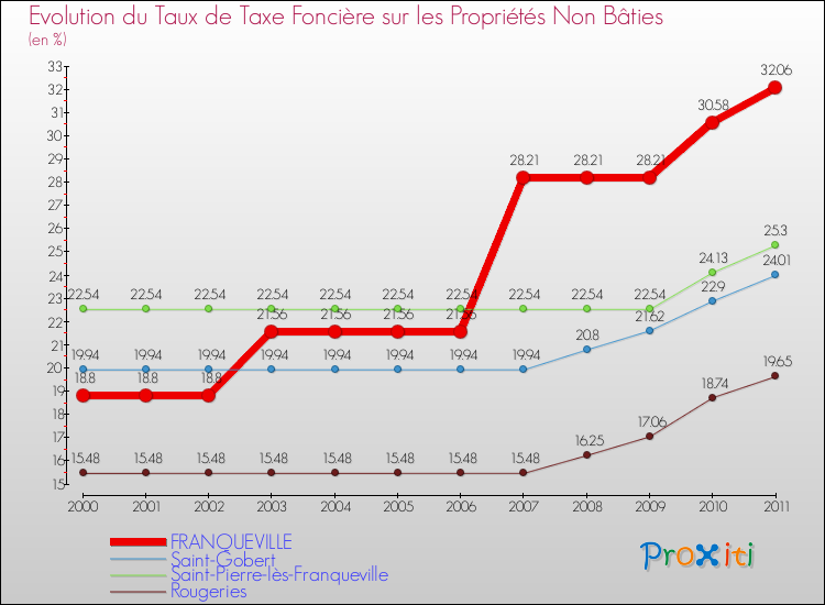 Evolution du taux de la taxe foncière sur les immeubles et terrains non batis pour FRANQUEVILLE et les communes proches Comparaison des taux de la taxe foncière sur les immeubles et terrains non batis pour FRANQUEVILLE et les communes voisines
