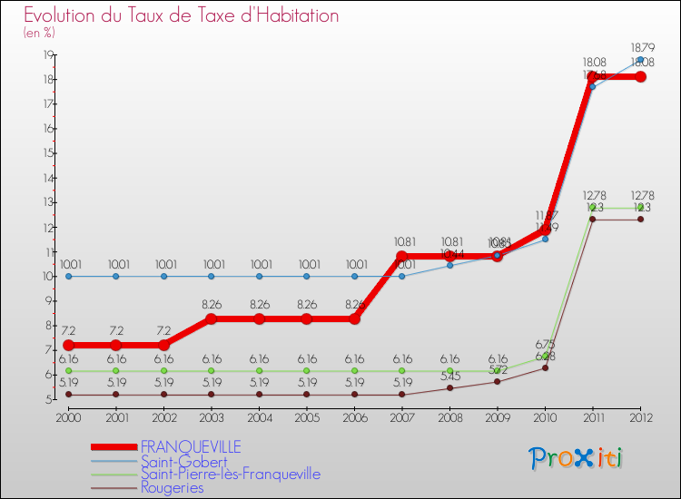 Evolution du taux de la taxe d'habitation pour FRANQUEVILLE et les communes proches Comparaison des taux de la taxe d'habitation pour FRANQUEVILLE et les communes voisines