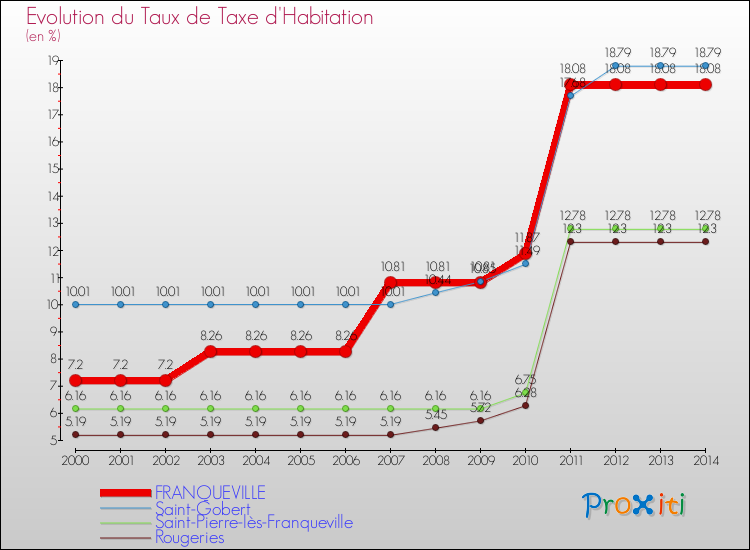 Evolution du taux de la taxe d'habitation pour FRANQUEVILLE et les communes proches de 2000 à 2014 Comparaison des taux de la taxe d'habitation pour FRANQUEVILLE et les communes voisines de 2000 à 2014