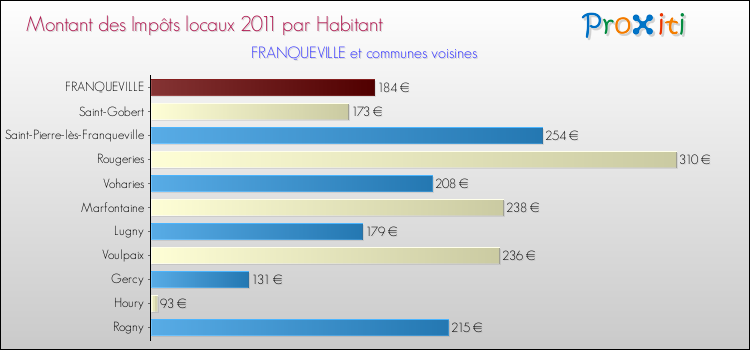Montant des impôts locaux par Habitant pour FRANQUEVILLE et les communes proches Comparaison des impôts locaux par habitant pour FRANQUEVILLE et les communes voisines