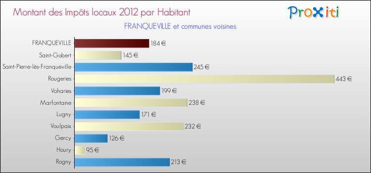 Montant des impôts locaux par Habitant pour FRANQUEVILLE et les communes proches Comparaison des impôts locaux par habitant pour FRANQUEVILLE et les communes voisines