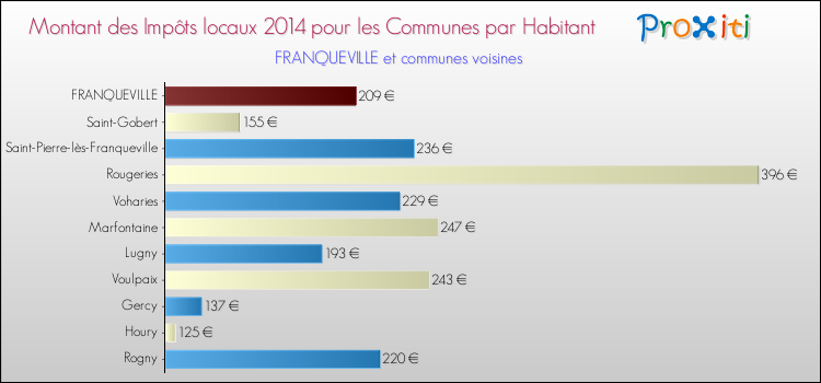 Montant des impôts locaux par Habitant pour FRANQUEVILLE et les communes proches en 2014 Comparaison des impôts locaux par habitant pour FRANQUEVILLE et les communes voisines en 2014