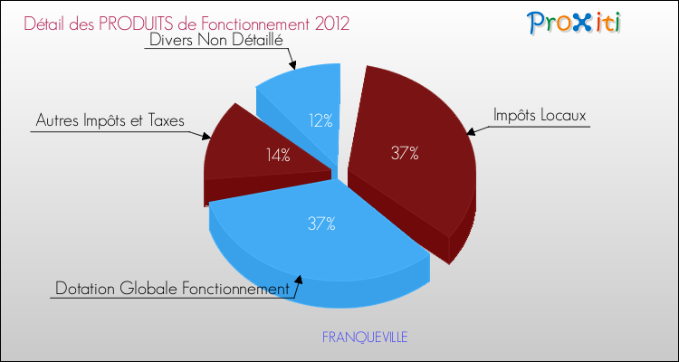 Décomposition du Budget de Fonctionnement 2012 de la commune de FRANQUEVILLE Budget de Fonctionnement 2012 pour la commune de FRANQUEVILLE