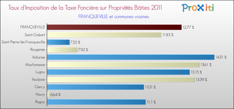 Taux d'imposition de la taxe foncière sur le bati 2011 pour FRANQUEVILLE et les communes proches Comparaison des taux d'imposition de la taxe foncière sur le bati 2011 pour FRANQUEVILLE et les communes voisines