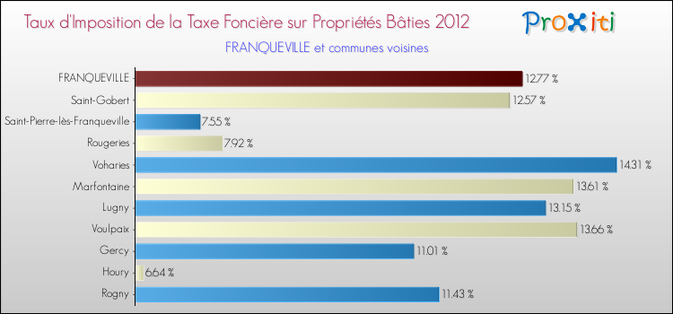 Taux d'imposition de la taxe foncière sur le bati 2012 pour FRANQUEVILLE et les communes proches Comparaison des taux d'imposition de la taxe foncière sur le bati 2012 pour FRANQUEVILLE et les communes voisines