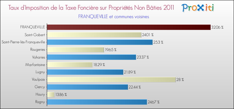Taux d'imposition de la taxe foncière sur les immeubles et terrains non batis 2011 pour FRANQUEVILLE et les communes proches Comparaison des taux d'imposition de la taxe foncière sur les immeubles et terrains non batis 2011 pour FRANQUEVILLE et les communes voisines