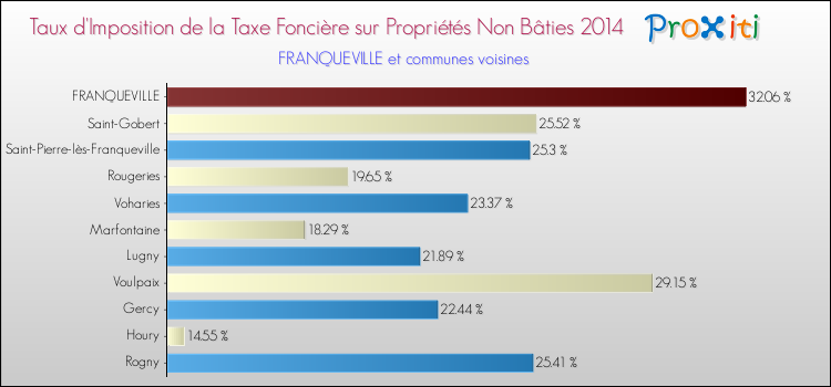 Taux d'imposition de la taxe foncière sur les immeubles et terrains non batis 2014 pour FRANQUEVILLE et les communes proches Comparaison des taux d'imposition de la taxe foncière sur les immeubles et terrains non batis 2014 pour FRANQUEVILLE et les communes voisines