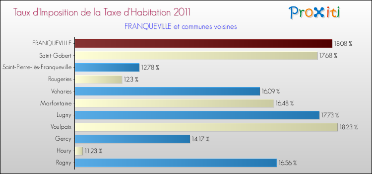 Taux d'imposition de la taxe d'habitation 2011 pour FRANQUEVILLE et les communes proches Comparaison des taux d'imposition de la taxe d'habitation 2011 pour FRANQUEVILLE et les communes voisines