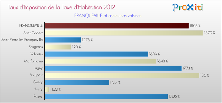 Taux d'imposition de la taxe d'habitation 2012 pour FRANQUEVILLE et les communes proches Comparaison des taux d'imposition de la taxe d'habitation 2012 pour FRANQUEVILLE et les communes voisines