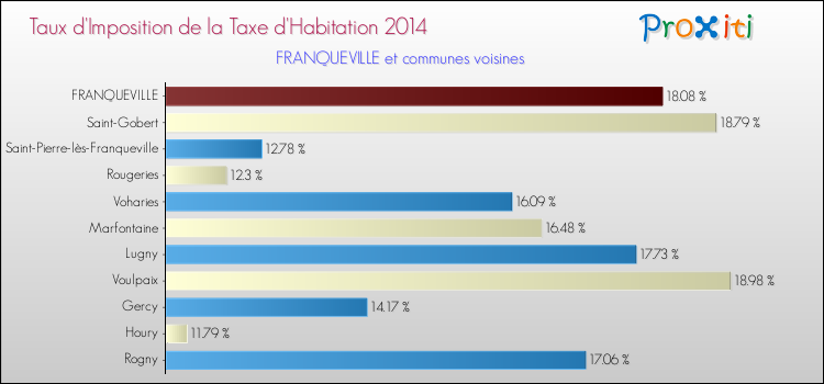Taux d'imposition de la taxe d'habitation 2014 pour FRANQUEVILLE et les communes proches Comparaison des taux d'imposition de la taxe d'habitation 2014 pour FRANQUEVILLE et les communes voisines