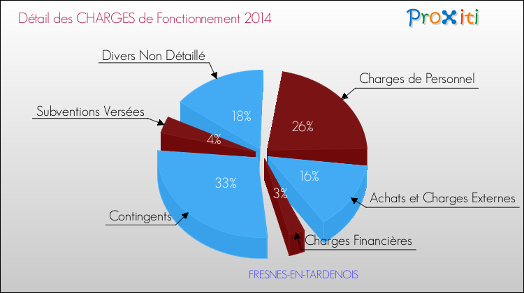 Décomposition des Charges de Fonctionnement 2014 de la commune de FRESNES-EN-TARDENOIS Charges de Fonctionnement 2014 pour la commune de FRESNES-EN-TARDENOIS