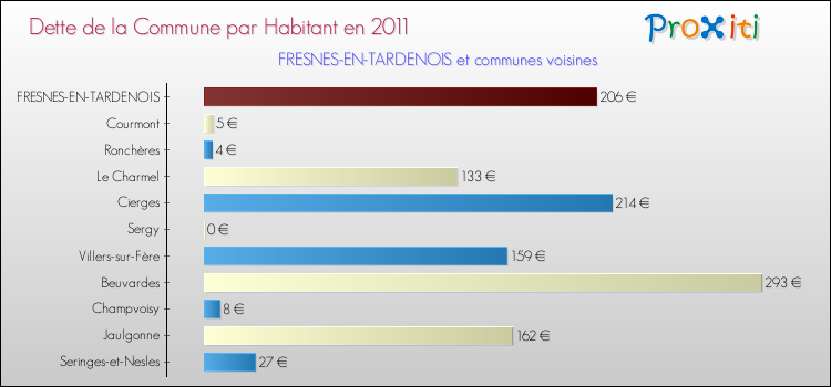 Dette par habitant de la commune en 2011 pour FRESNES-EN-TARDENOIS et les communes proches Comparaison de la dette par habitant de la commune en 2011 pour FRESNES-EN-TARDENOIS et les communes voisines