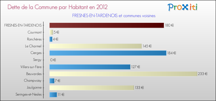 Dette par habitant de la commune en 2012 pour FRESNES-EN-TARDENOIS et les communes proches Comparaison de la dette par habitant de la commune en 2012 pour FRESNES-EN-TARDENOIS et les communes voisines