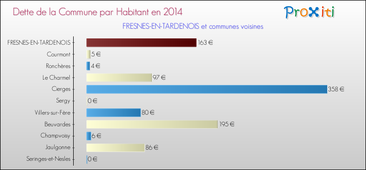 Dette par habitant de la commune en 2014 pour FRESNES-EN-TARDENOIS et les communes proches Comparaison de la dette par habitant de la commune en 2014 pour FRESNES-EN-TARDENOIS et les communes voisines