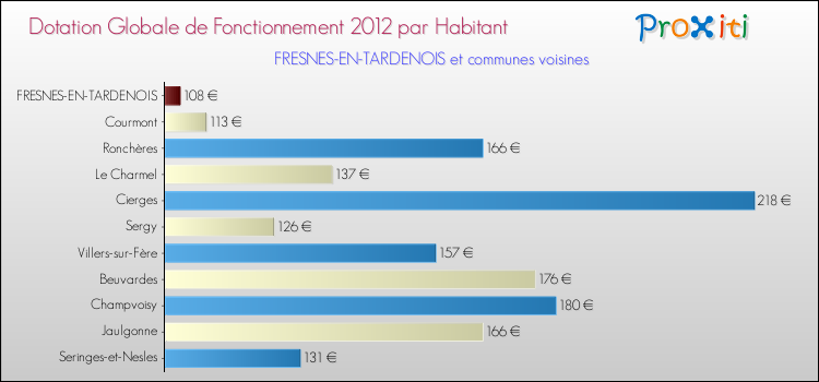 Montant des dotations globales de fonctionnement DGF par Habitant pour FRESNES-EN-TARDENOIS et les communes proches Comparaison des des dotations globales de fonctionnement DGF par habitant pour FRESNES-EN-TARDENOIS et les communes voisines