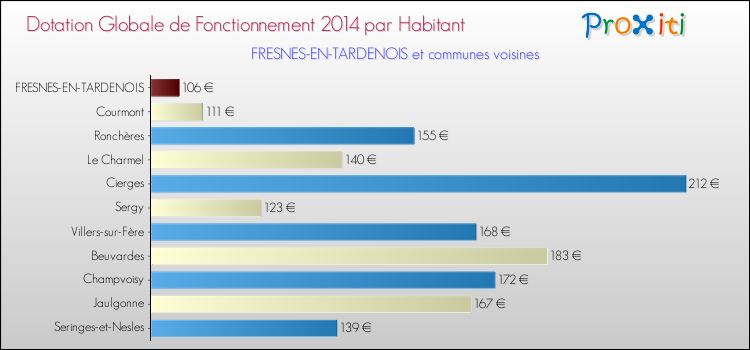 Montant des dotations globales de fonctionnement DGF par Habitant pour FRESNES-EN-TARDENOIS et les communes proches en 2014. Comparaison des des dotations globales de fonctionnement DGF par habitant pour FRESNES-EN-TARDENOIS et les communes voisines en 2014.