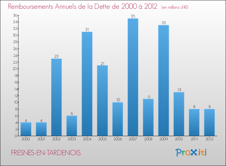 Evolution de l'annuité de la dette pour la commune de FRESNES-EN-TARDENOIS de 2000 à 2012 Annuités de la dette pour FRESNES-EN-TARDENOIS de 2000 à 2012