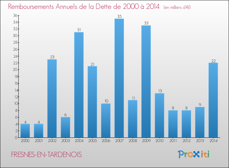 Evolution de l'annuité de la dette pour la commune de FRESNES-EN-TARDENOIS de 2000 à 2014 Annuités de la dette pour FRESNES-EN-TARDENOIS de 2000 à 2014
