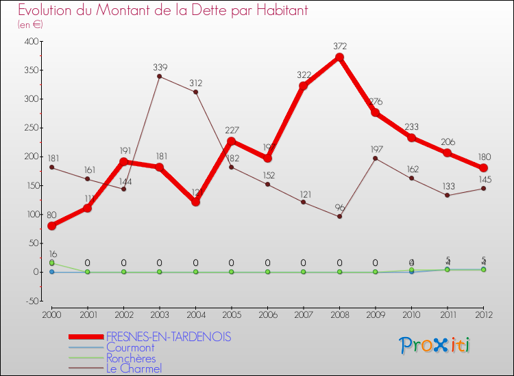 Evolution de la dette par habitant pour la commune de FRESNES-EN-TARDENOIS et les communes proches de 2000 à 2012 Comparaison de la dette par habitant pour FRESNES-EN-TARDENOIS et les communes voisines de 2000 à 2012