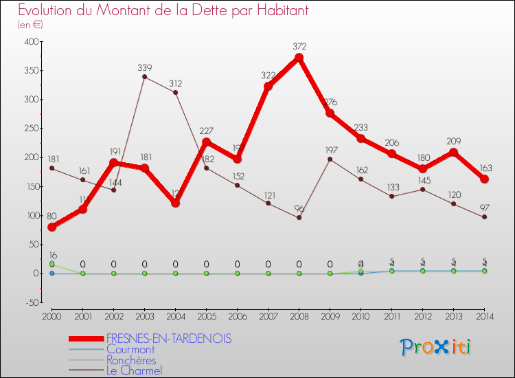 Evolution de la dette par habitant pour la commune de FRESNES-EN-TARDENOIS et les communes proches de 2000 à 2014 Comparaison de la dette par habitant pour FRESNES-EN-TARDENOIS et les communes voisines de 2000 à 2014