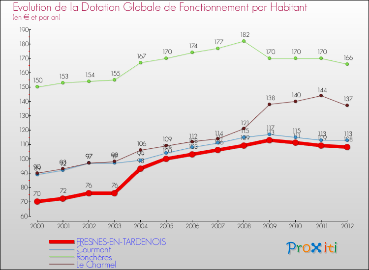 Evolution et montant de la dotation globale de fonctionnement par Habitant pour FRESNES-EN-TARDENOIS et les communes proches Comparaison des dotations globales de fonctionnement par habitant pour FRESNES-EN-TARDENOIS et les communes voisines