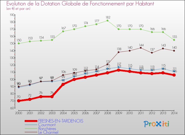 Evolution et montant de la dotation globale de fonctionnement par Habitant pour FRESNES-EN-TARDENOIS et les communes proches de 2000 à 2014. Comparaison des dotations globales de fonctionnement par habitant pour FRESNES-EN-TARDENOIS et les communes voisines de 2000 à 2014.