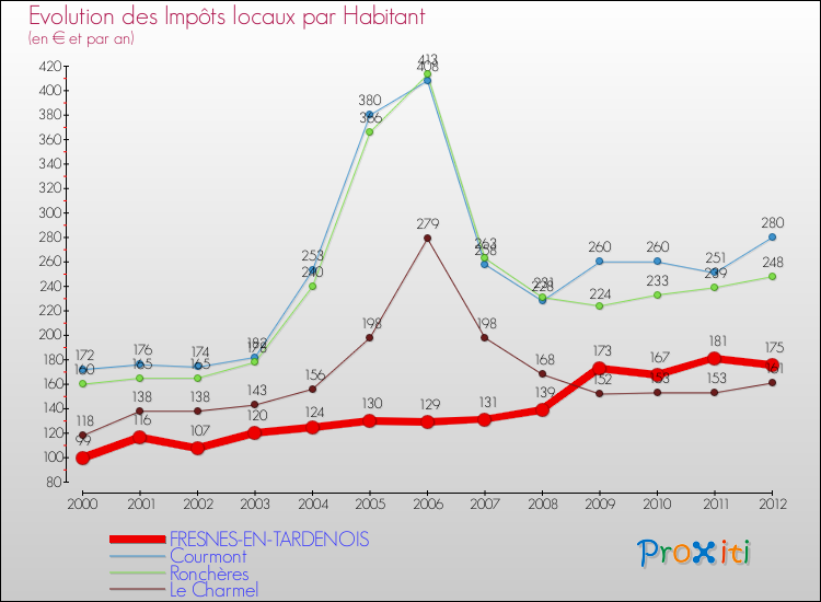 Evolution et montant des impôts locaux par Habitant pour FRESNES-EN-TARDENOIS et les communes proches Comparaison des impôts locaux par habitant pour FRESNES-EN-TARDENOIS et les communes voisines
